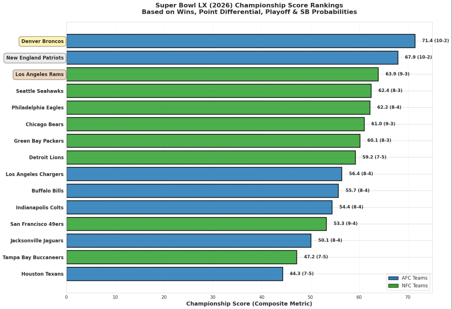 Championship Scores Rank
