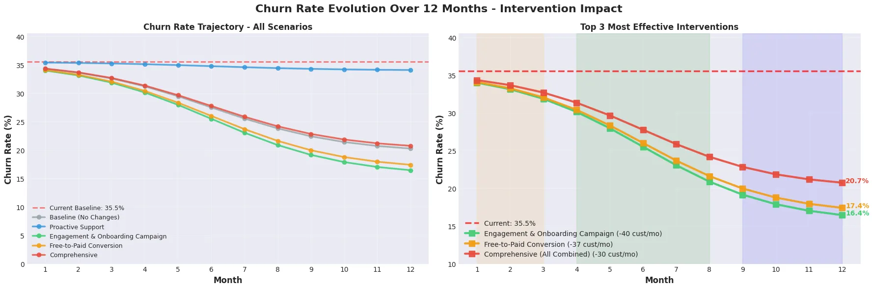 Churn Rate Evolution