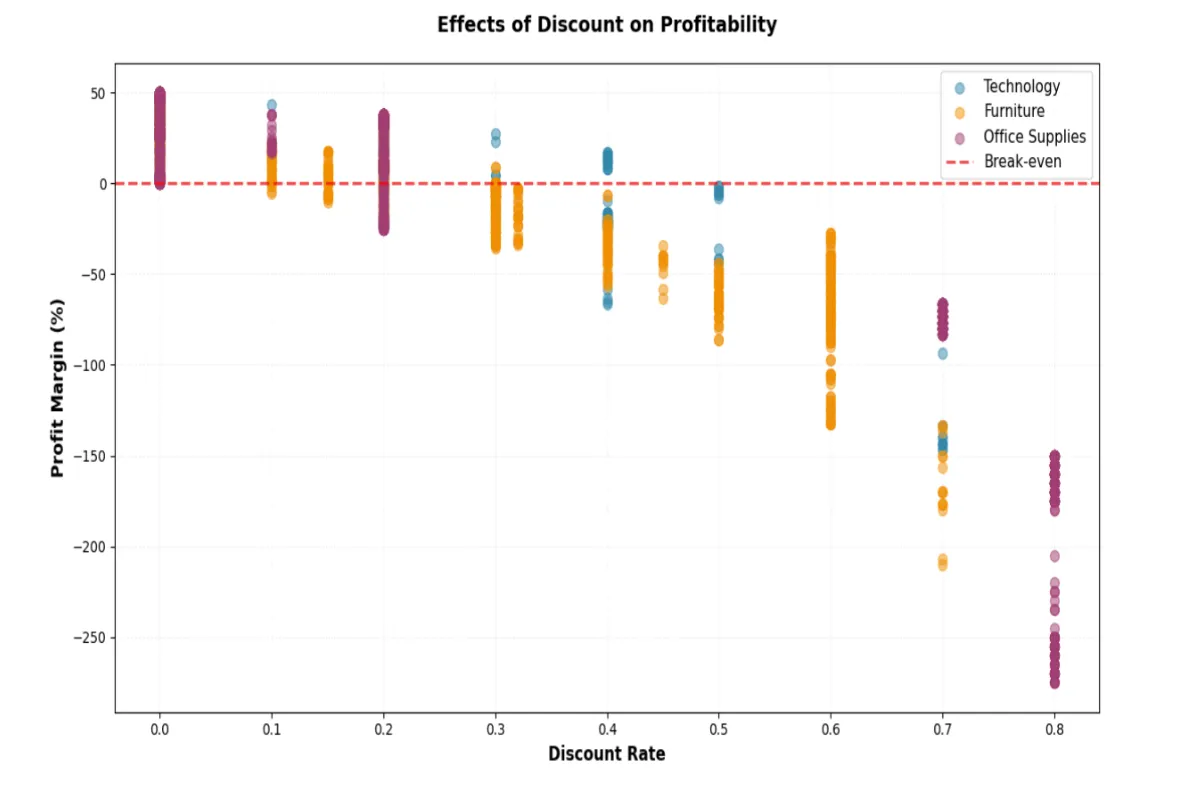 Discount Effect on Profitability