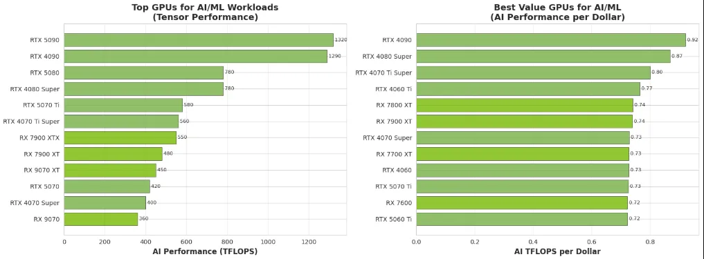 GPU AI Use Case Comparisons