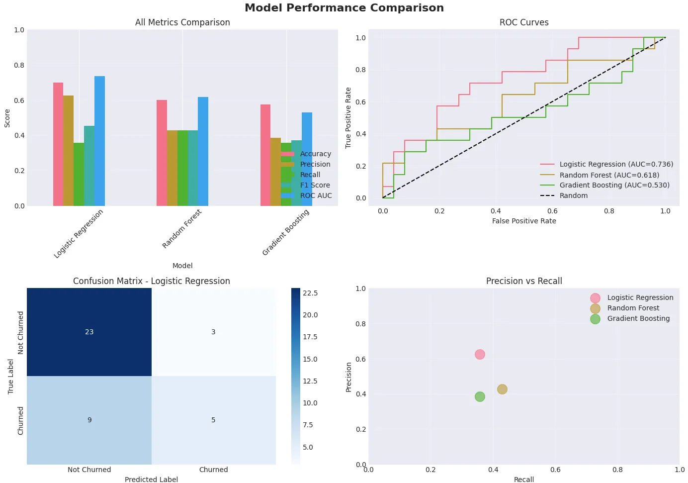 Model Comparisons