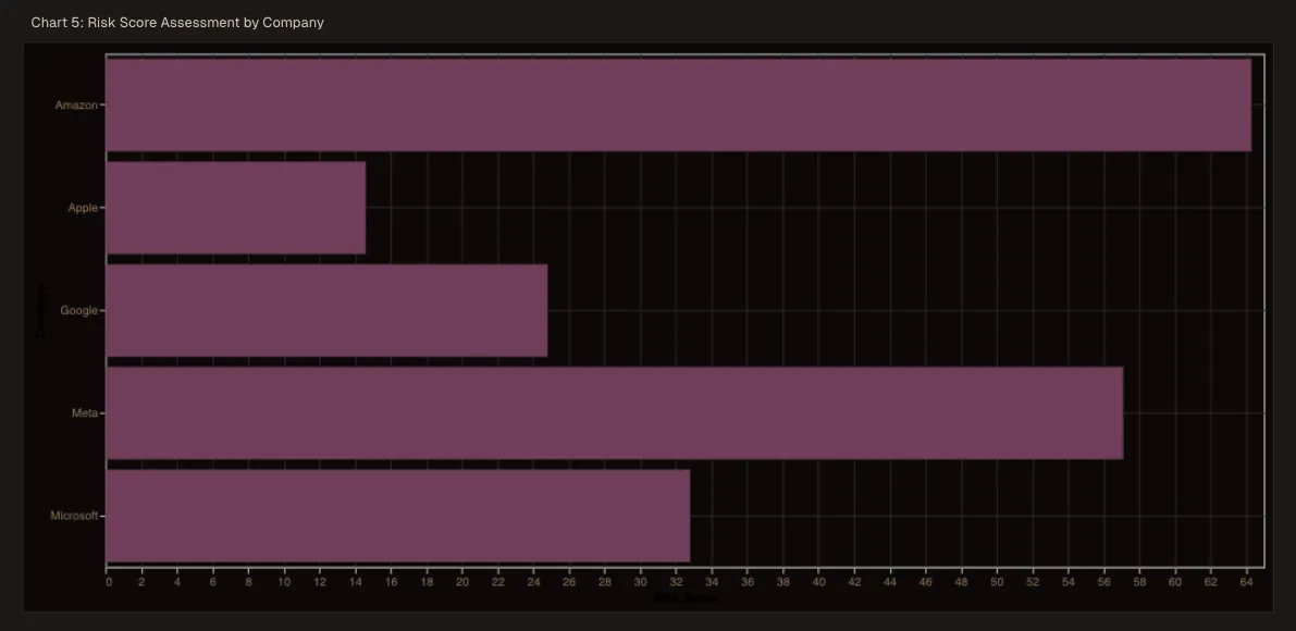 Risk score assessment