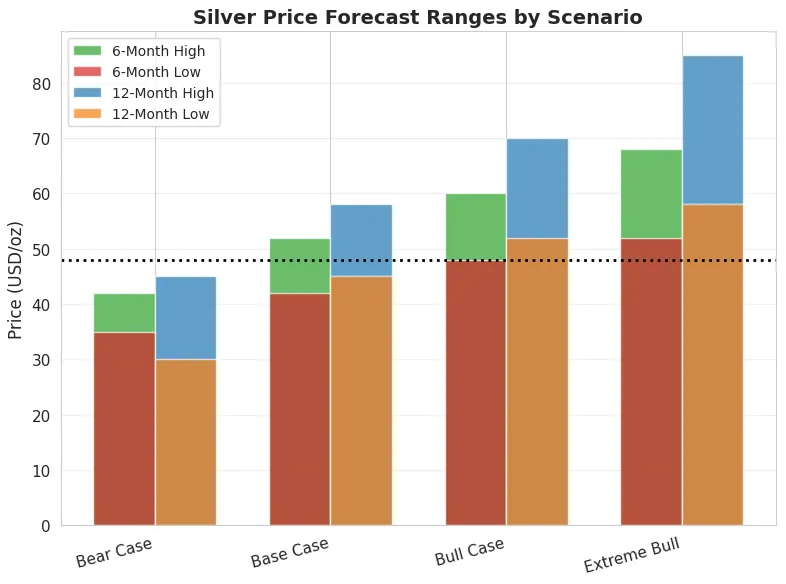 Silver Price Forecast