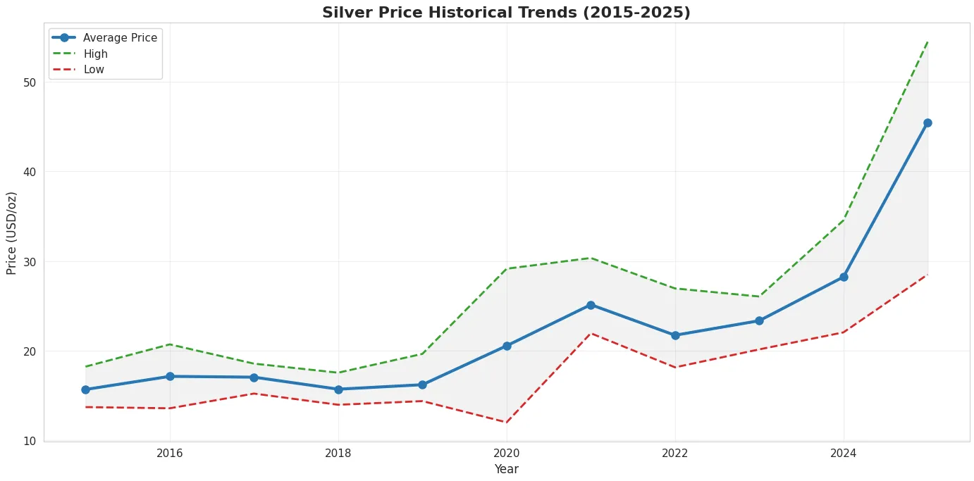 Silver Price Trends